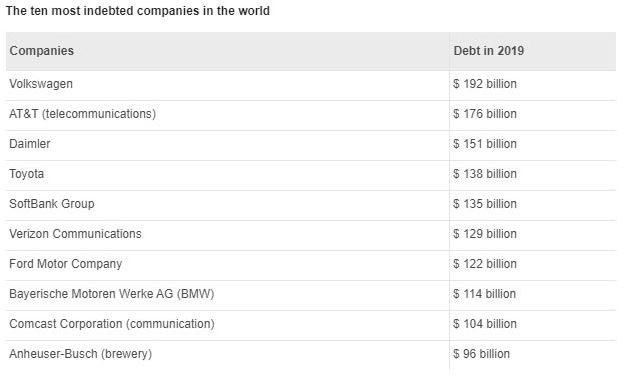 Top Ten Perusahaan Pengutang Terbesar di Dunia