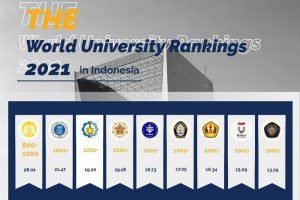 ITS Tiga terbaik di Indonesia versi THE World University Rankings 2021