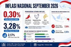 Cabai hingga Daging Ayam Dorong Inflasi Nasional September 2026