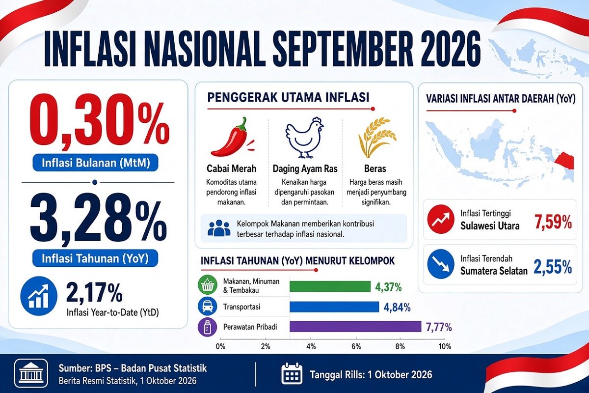 Cabai hingga Daging Ayam Dorong Inflasi Nasional September 2026